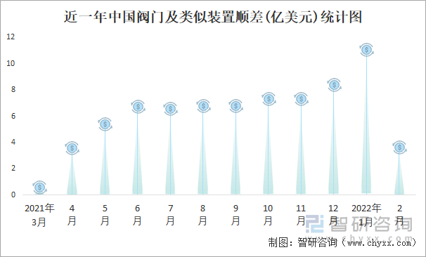 近一年中国阀门及类似装置顺差(亿美元)统计图