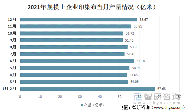 2021年规模上企业印染布当月产量情况（亿米）