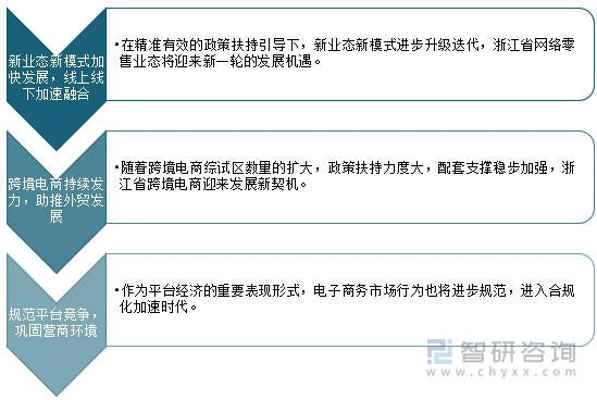 浙江省网络零售业发展趋势