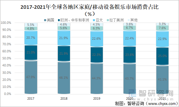 2017-2021年全球各地区家庭/移动设备娱乐市场消费占比（%）