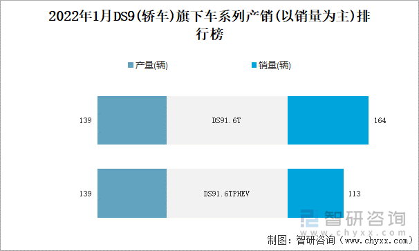 2022年1月DS9(轿车)旗下车系列产销(以销量为主)排行榜