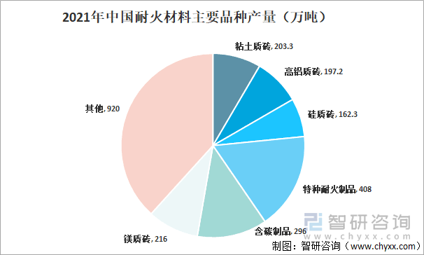 2021年中国耐火材料主要品种产量 