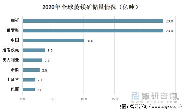 2020年全球菱镁矿储量情况