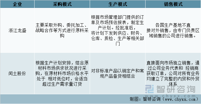 重点企业经营模式