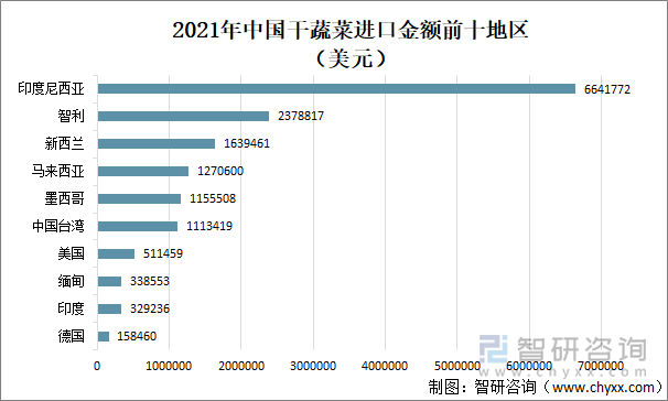 2021年中国干蔬菜进口金额前十地区