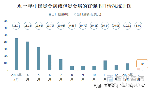 近一年中国贵金属或包贵金属的首饰出口情况统计图