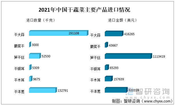 2021年中国干蔬菜主要产品进口情况