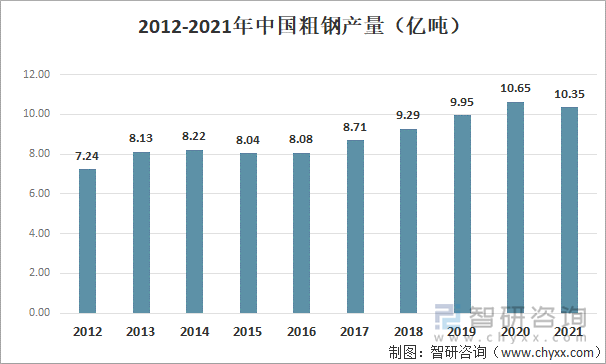 耐火材料的下游应用行业主要为钢铁、有色金属、建材、化工和其它等。其中在钢铁领域，耐火材料的用量最大。随着钢铁高温工业的发展，冶炼要求的提高，钢铁行业对耐高温材料的需求也与日俱增。2021年我国粗钢产量为10.35亿吨，钢铁工业的稳定发展保障了耐火材料行业的稳定需求。2012-2021年中国粗钢产量