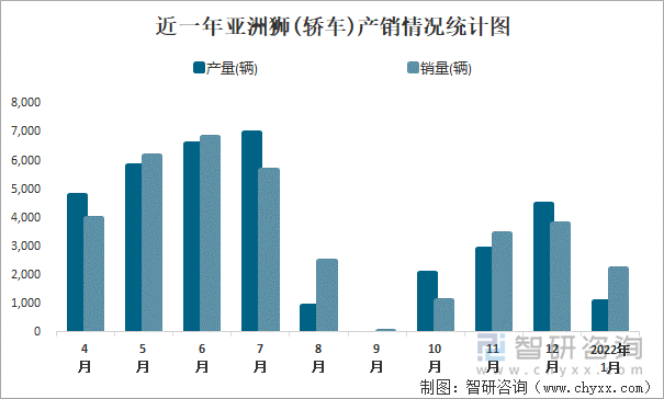 近一年亚洲狮(轿车)产销情况统计图