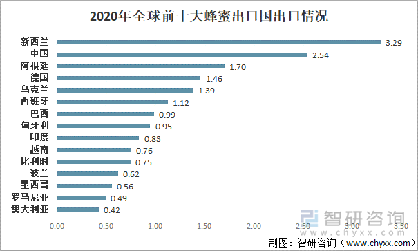 2020年全球前十大蜂蜜出口国出口情况