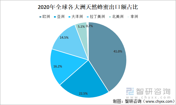 2020年全球各大洲天然蜂蜜出口额占比