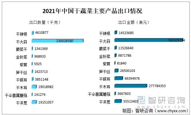 2021年中国干蔬菜主要产品出口情况