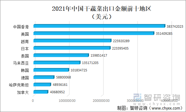 2021年中国干蔬菜出口金额前十地区