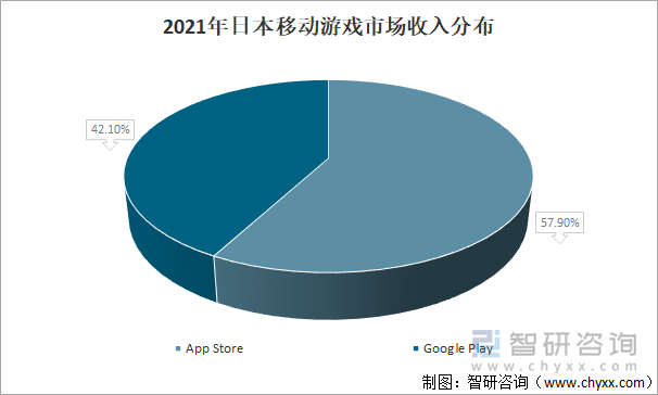 2021年日本移动游戏市场收入分布