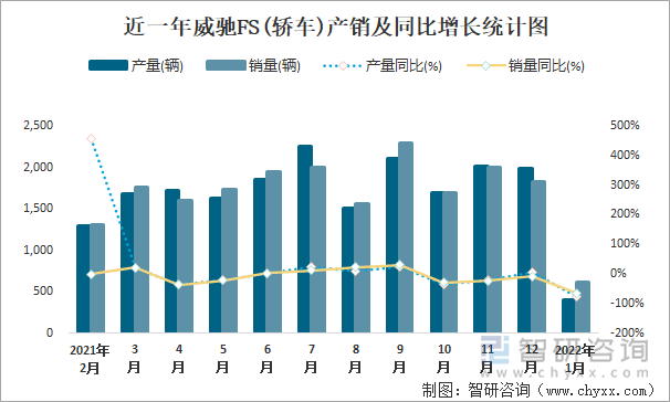 近一年威驰FS(轿车)产销及同比增长统计图