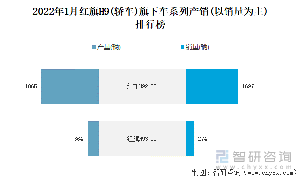 2022年1月红旗H9(轿车)旗下车系列产销(以销量为主)排行榜