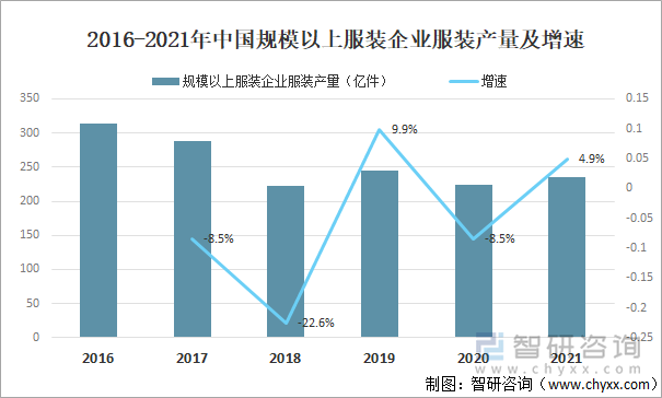 2016-2021年中国规模以上服装企业服装产量及增速