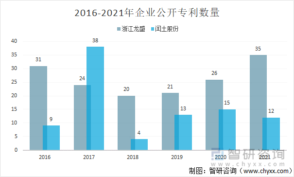 2016-2021年企业公开专利数量