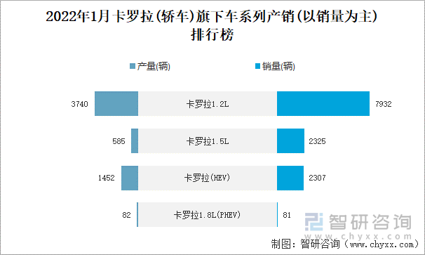 2022年1月卡罗拉(轿车)旗下车系列产销(以销量为主)排行榜