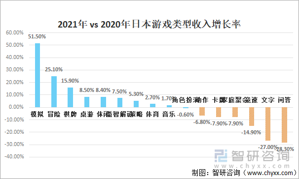 2021年vs2020年日本游戏类型收入增长率