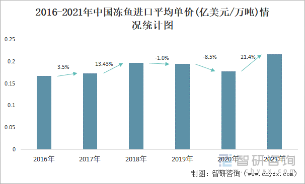 2016-2021年中国冻鱼进口平均单价(亿美元/万吨)情况统计图