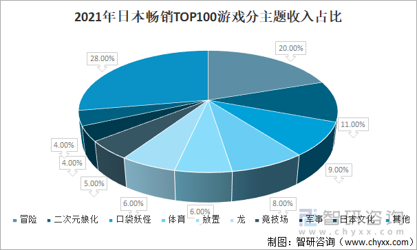 2021年日本畅销TOP100游戏分主题收入占比