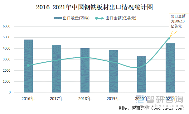 2016-2021年中国钢铁板材出口情况统计图