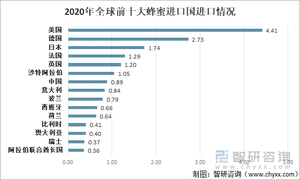 2020年全球前十大蜂蜜进口国进口情况