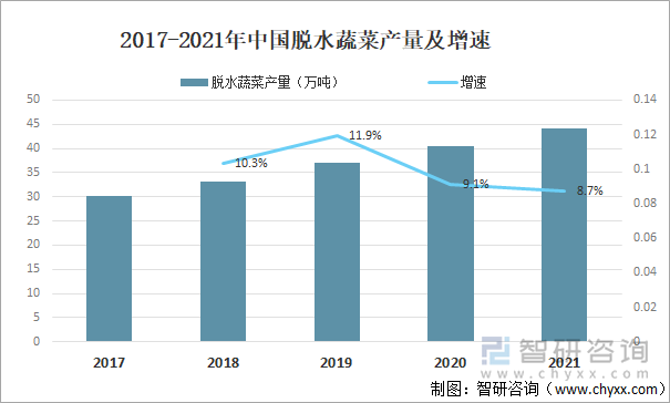 2017-2021年中国脱水蔬菜产量及增速