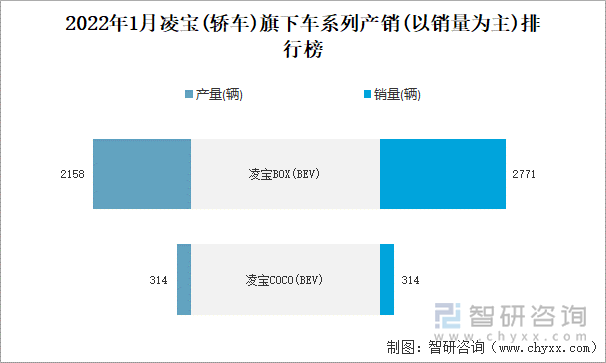 2022年1月凌宝(轿车)旗下车系列产销(以销量为主)排行榜