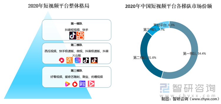 2020年短视频市场格局