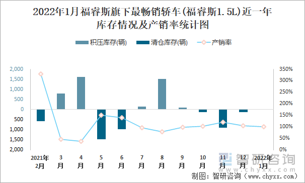 2022年1月福睿斯旗下最畅销车(福睿斯1.5L)近一年库存情况及产销率统计图