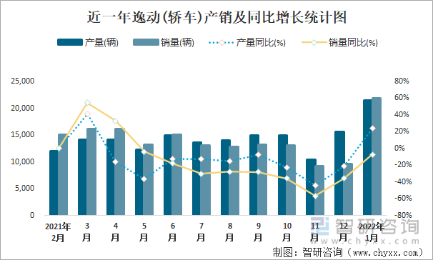 近一年逸动(轿车)产销及同比增长统计图