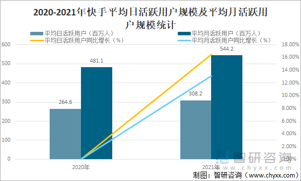 2020-2021年快手平均日活跃用户规模及平均月活跃用户规模统计