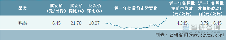 2022年第18周全国鸭梨平均批发价统计表