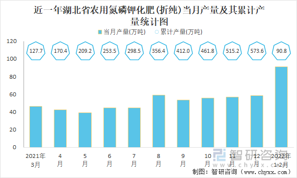 近一年湖北省农用氮磷钾化肥(折纯)当月产量及其累计产量统计图