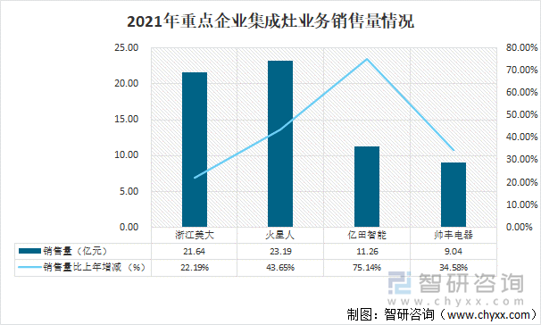 2021年重点企业集成灶业务销售量情况 