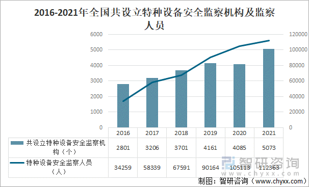 2016-2021年全国共设立特种设备安全监察机构及监察人员