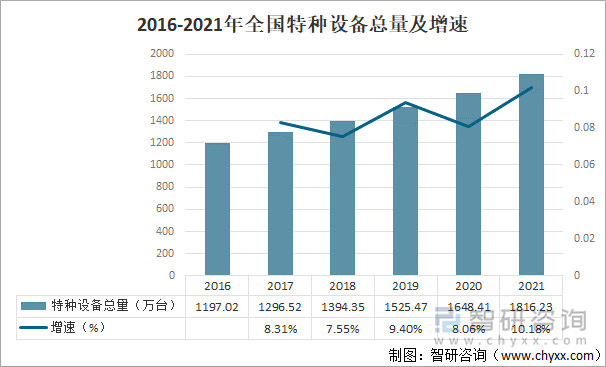 2016-2021年全国特种设备总量及增速