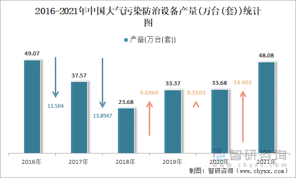 2016-2021年中国大气污染防治设备产量统计图