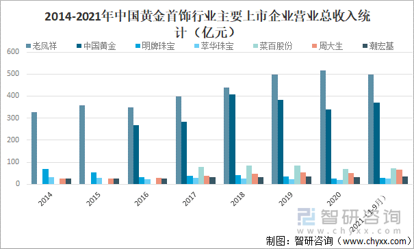 2014-2021年中国黄金首饰行业主要上市企业营业总收入统计（亿元）