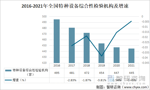 2016-2021年全国特种设备综合性检验机构及增速