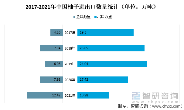 2017-2021年中国柚子进出口数量统计（单位：万吨）