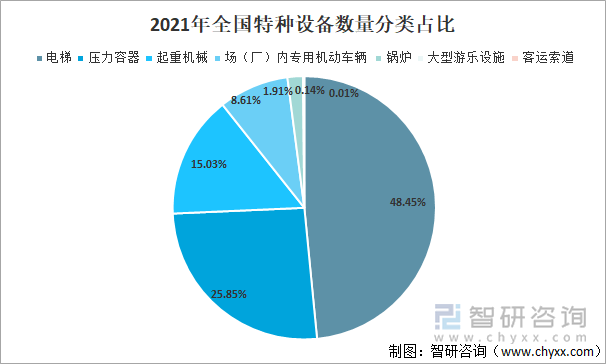 2021年全国特种设备数量分类占比