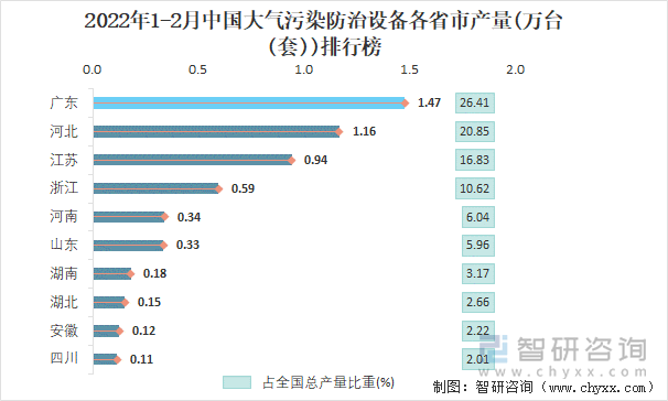 2022年1-2月中国大气污染防治设备各省市产量排行榜