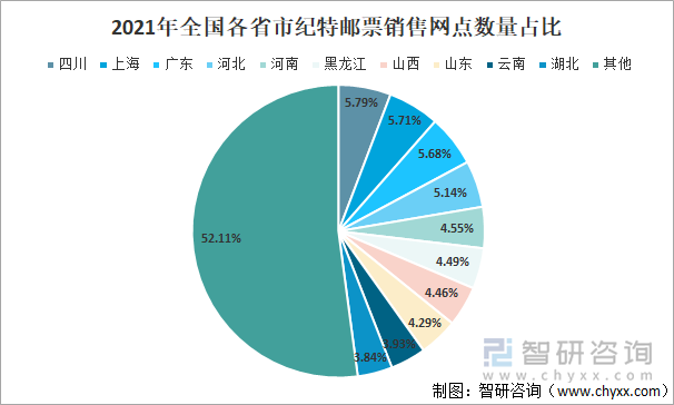 2021年全国各省（区、市）纪特邮票销售网点数量占比