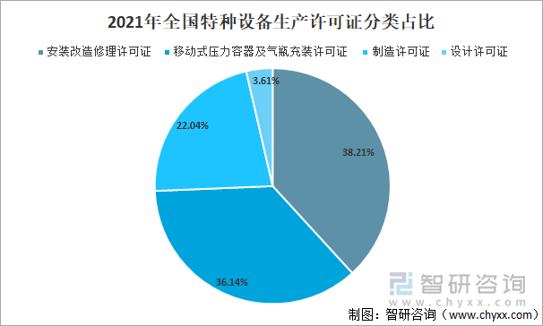 2021年全国特种设备生产许可证分类占比