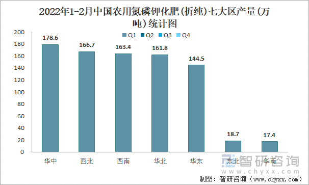 2022年1-2月中国农用氮磷钾化肥(折纯)七大区产量统计图