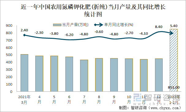 近一年中国农用氮磷钾化肥(折纯)当月产量及其同比增长统计图