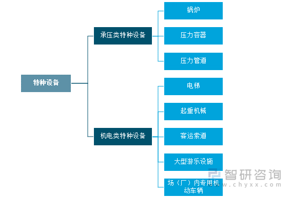 特种设备分类